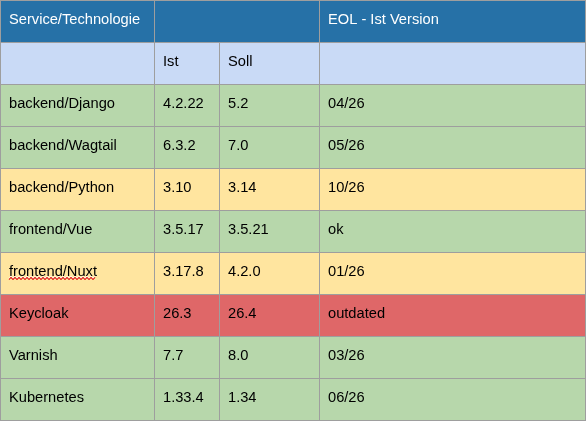 Stability of the software components used