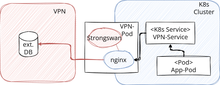 The Strongswan Kubernetes Setup