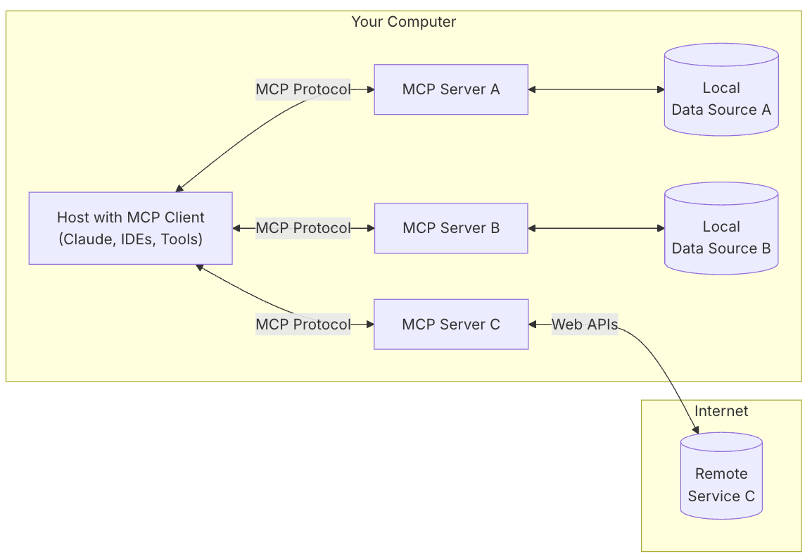 General Structure of MCP Architecture